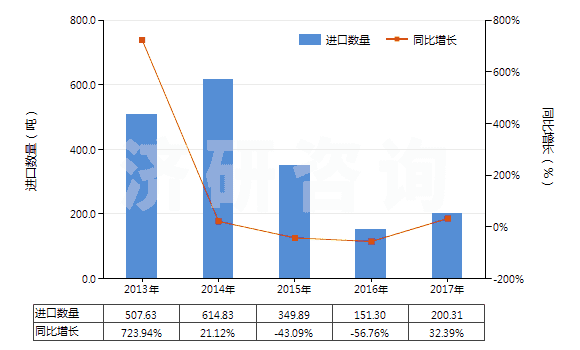 2013-2017年中國亞硝酸鹽(HS28341000)進(jìn)口量及增速統(tǒng)計(jì)